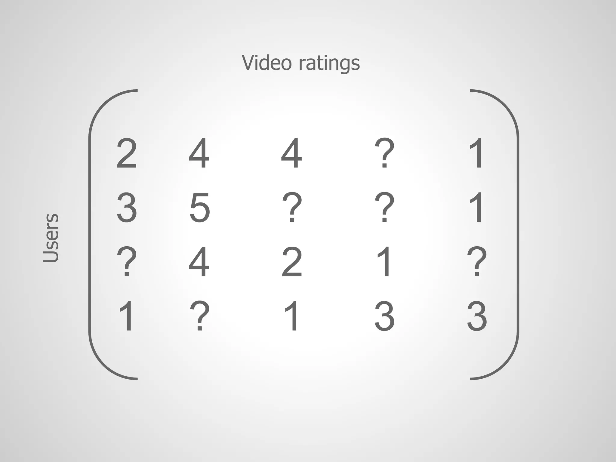 Video ratings



        2   4       4           ?   1
        3   5       ?           ?   1
Users




        ?   4       2           1   ?
        1   ?       1           3   3
 
