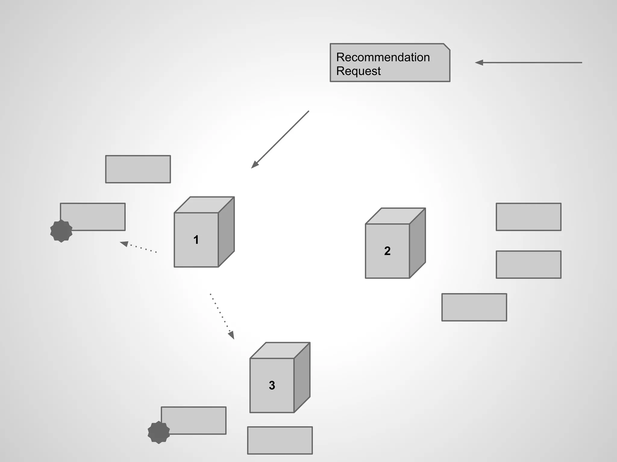 Recommendation
        Request




1
               2




    3
 