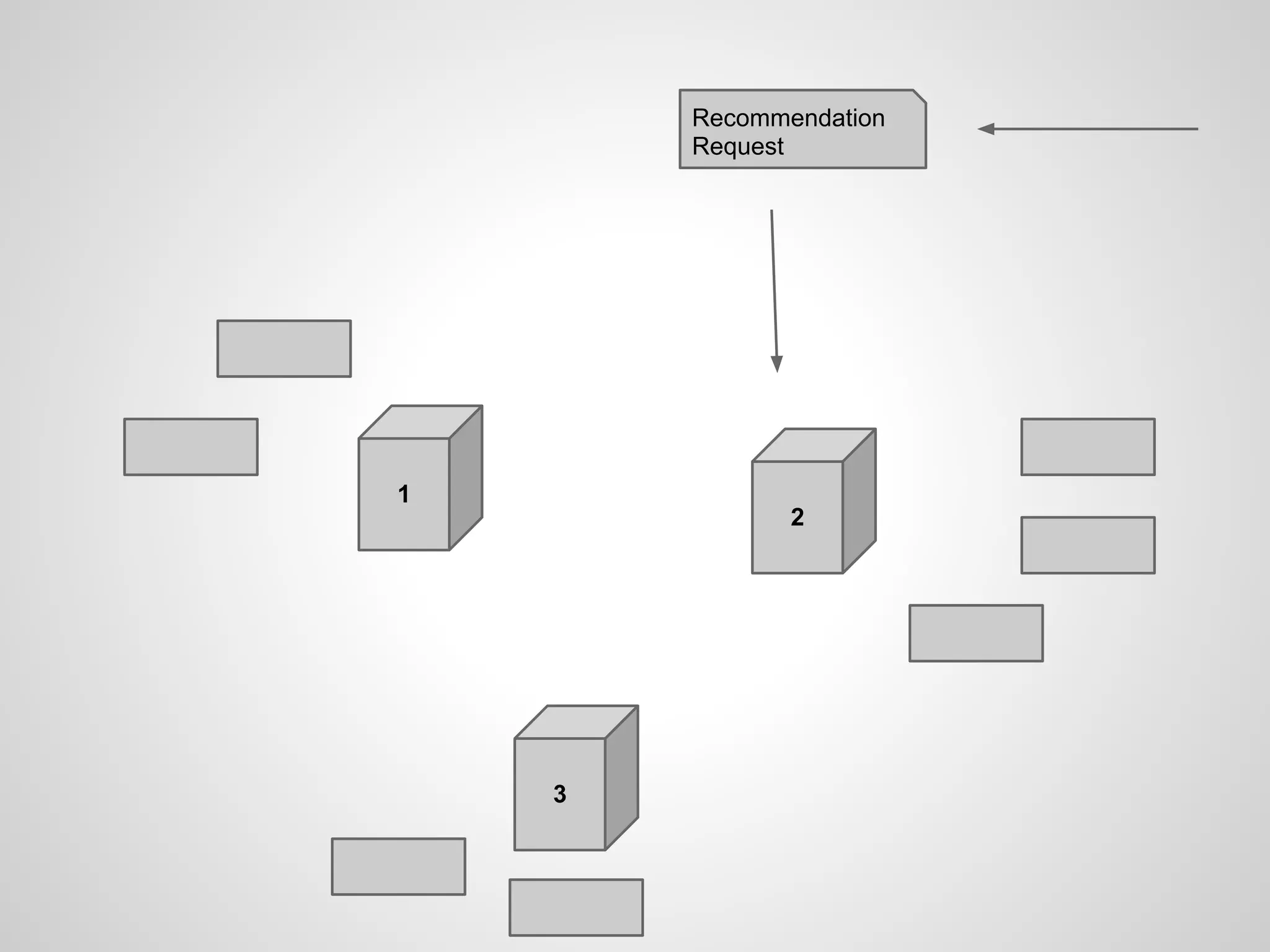 Recommendation
        Request




1
               2




    3
 