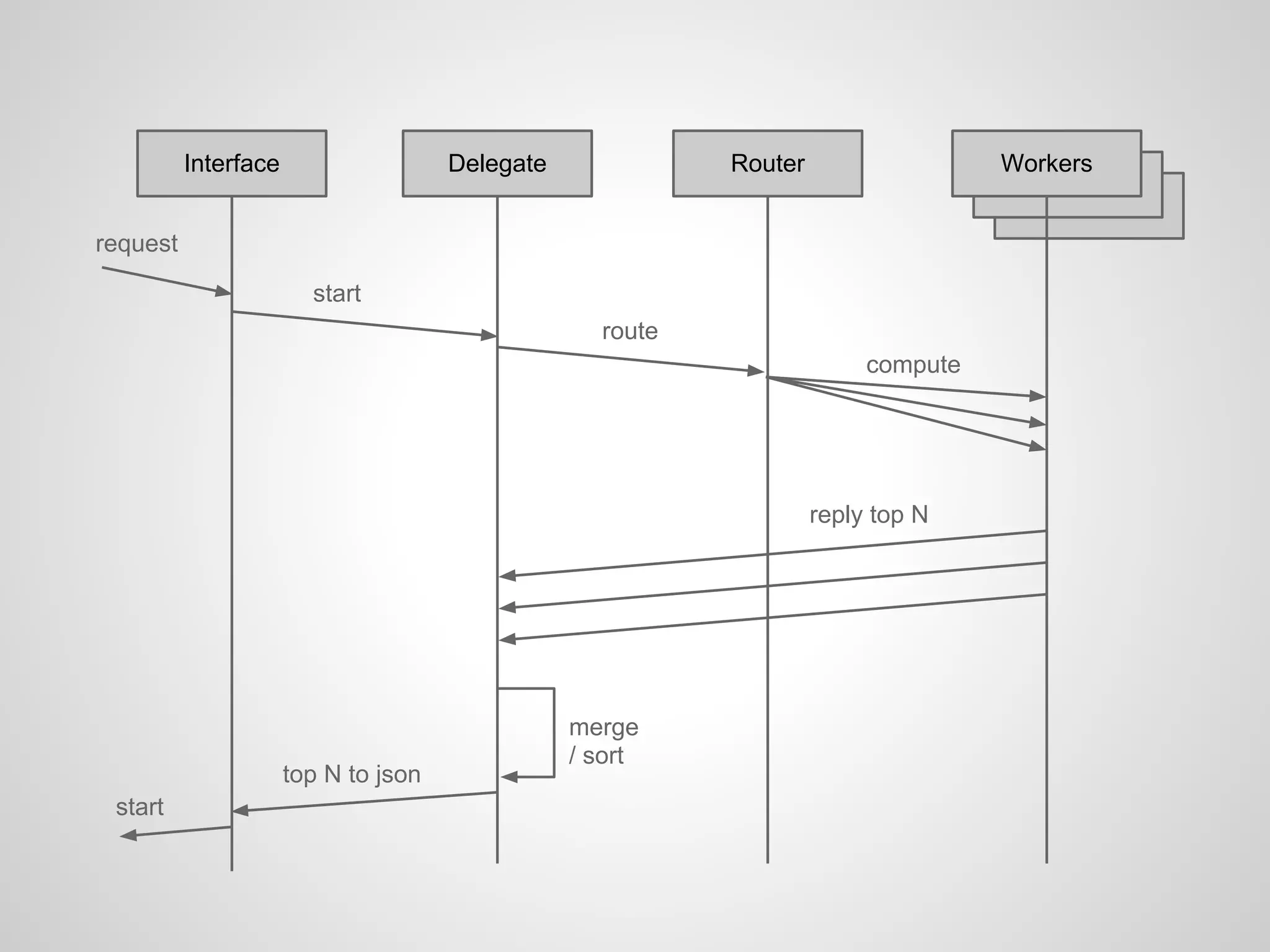 Interface                   Delegate             Router                  Workers
                                                                                    Workers
                                                                                      Workers
request

                        start
                                                   route
                                                                         compute




                                                                    reply top N




                                                 merge
                                                 / sort
                      top N to json
 start
 