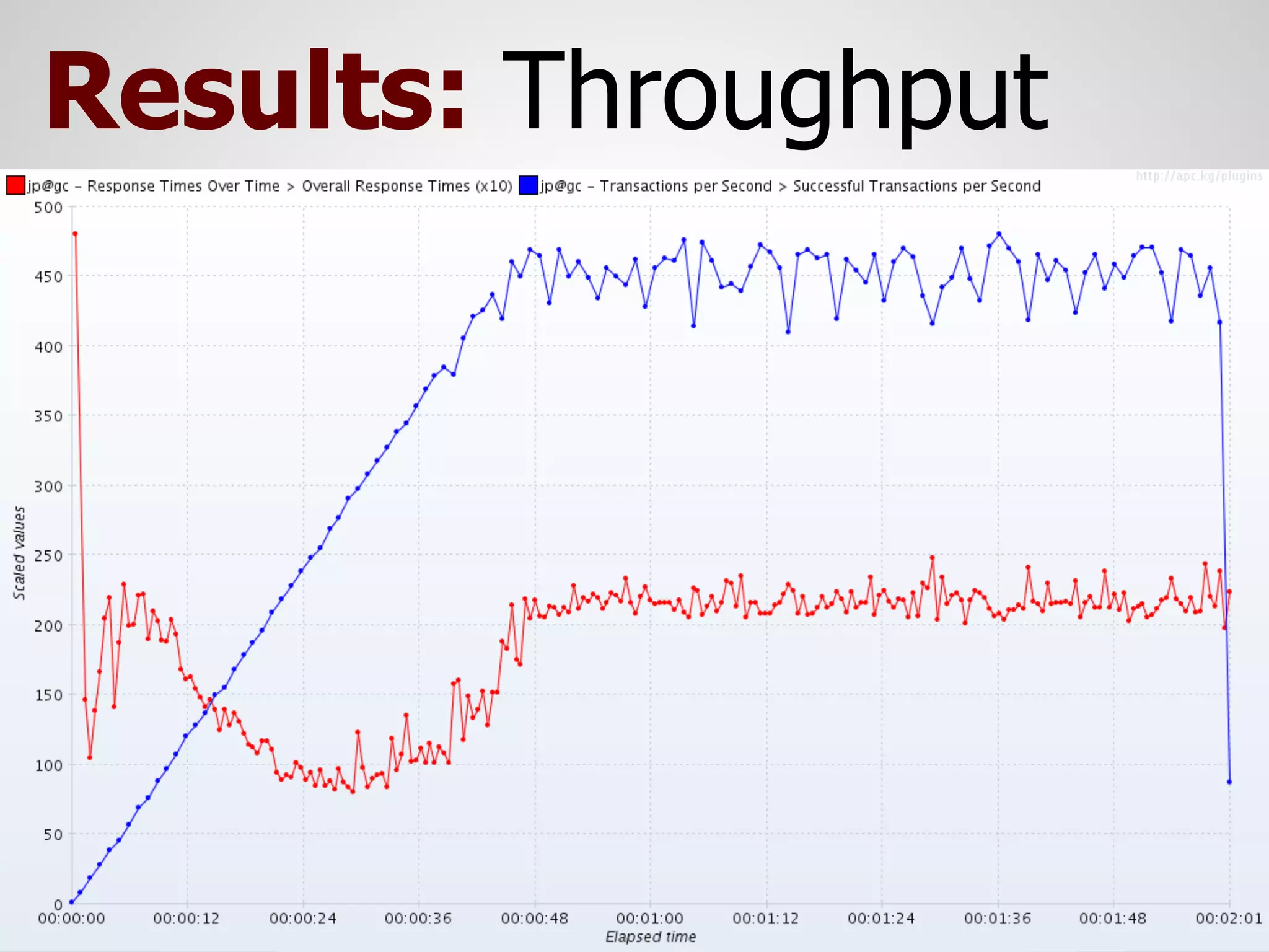 Results: Throughput
 