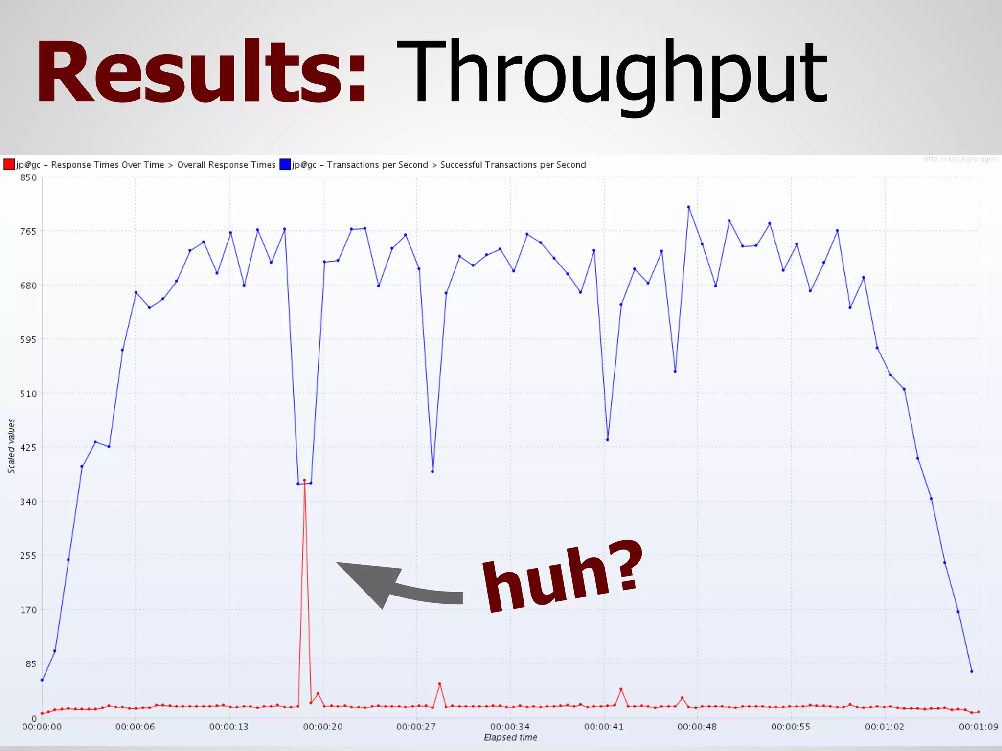 Results: Throughput




          h uh?
 