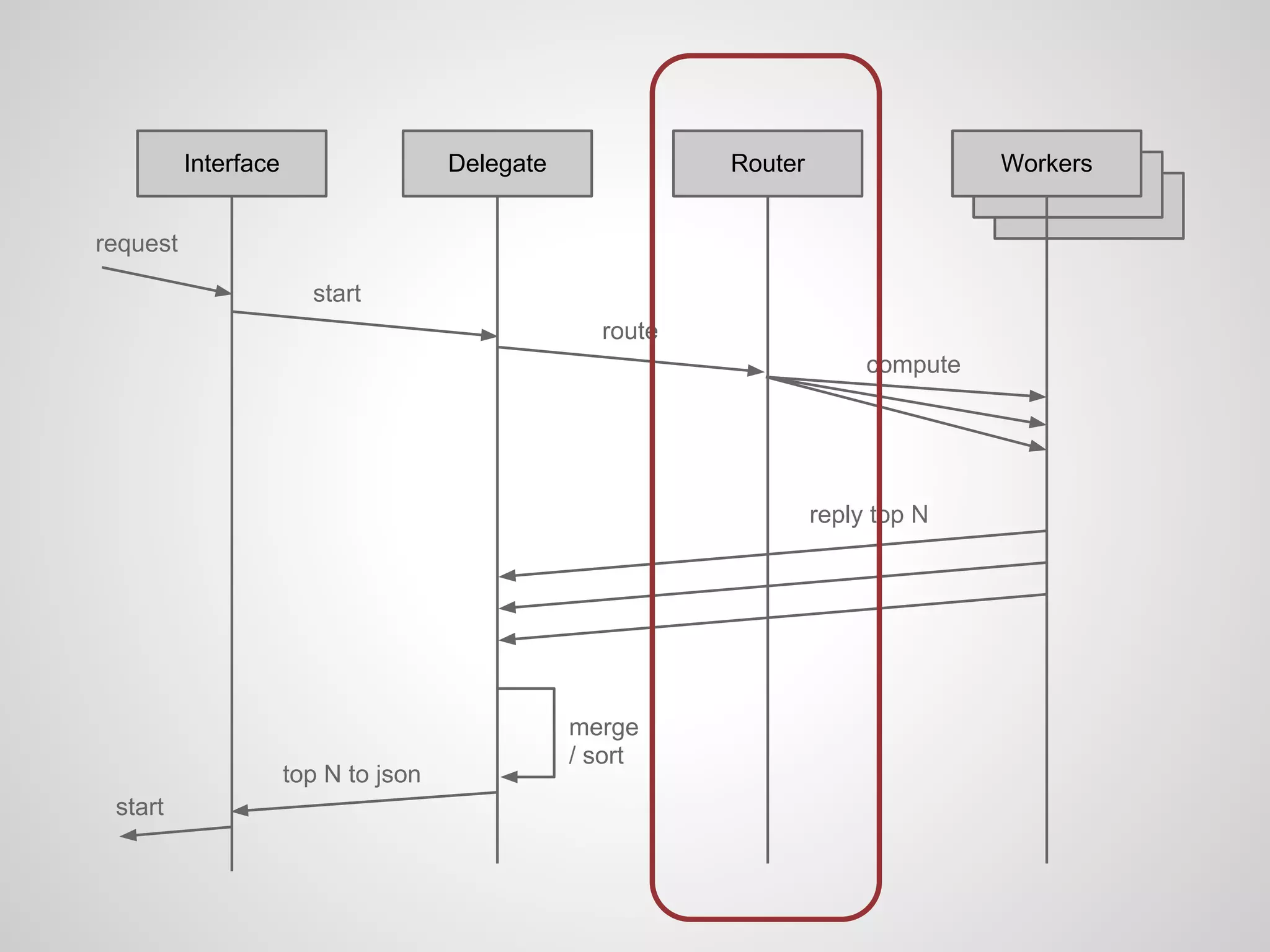 Interface                   Delegate             Router                  Workers
                                                                                    Workers
                                                                                      Workers
request

                        start
                                                   route
                                                                         compute




                                                                    reply top N




                                                 merge
                                                 / sort
                      top N to json
 start
 