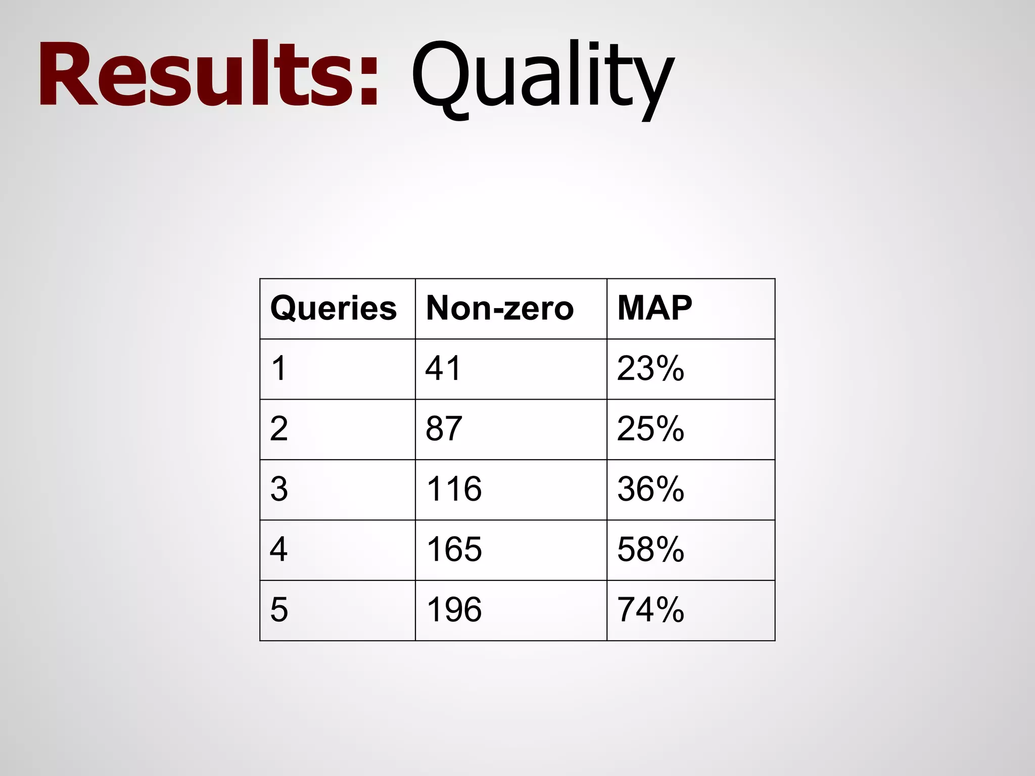 Results: Quality

     Queries Non-zero   MAP
     1       41         23%
     2       87         25%
     3       116        36%
     4       165        58%
     5       196        74%
 