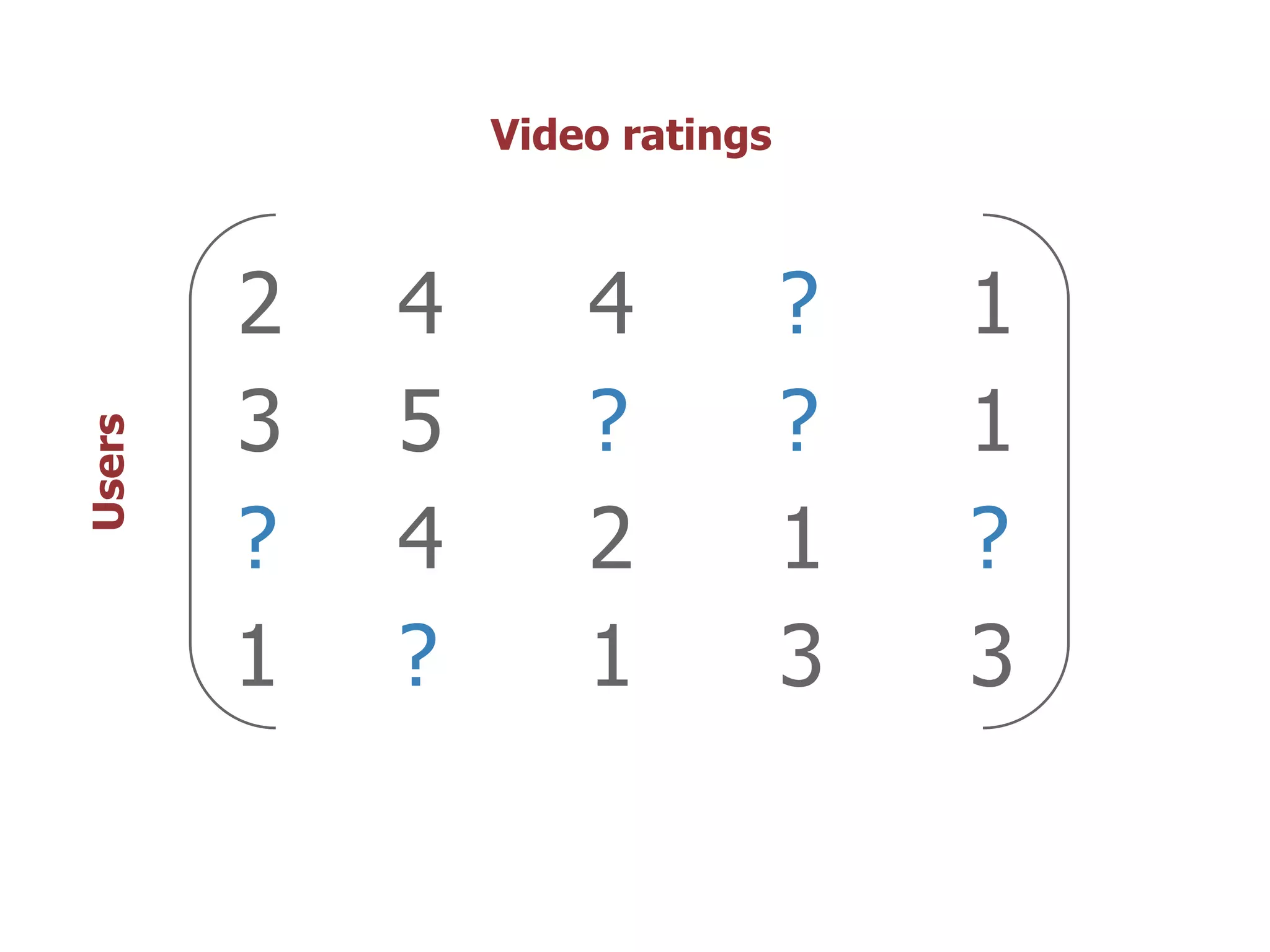 Video ratings



        2   4       4           ?   1
        3   5       ?           ?   1
Users




        ?   4       2           1   ?
        1   ?       1           3   3
 