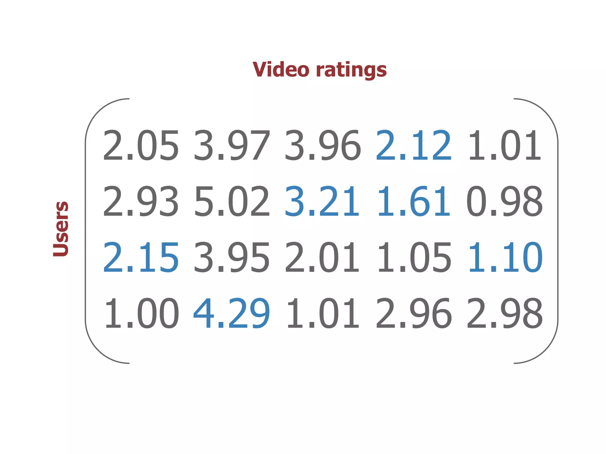 Video ratings



        2.05   3.97   3.96   2.12   1.01
        2.93   5.02   3.21   1.61   0.98
Users




        2.15   3.95   2.01   1.05   1.10
        1.00   4.29   1.01   2.96   2.98
 
