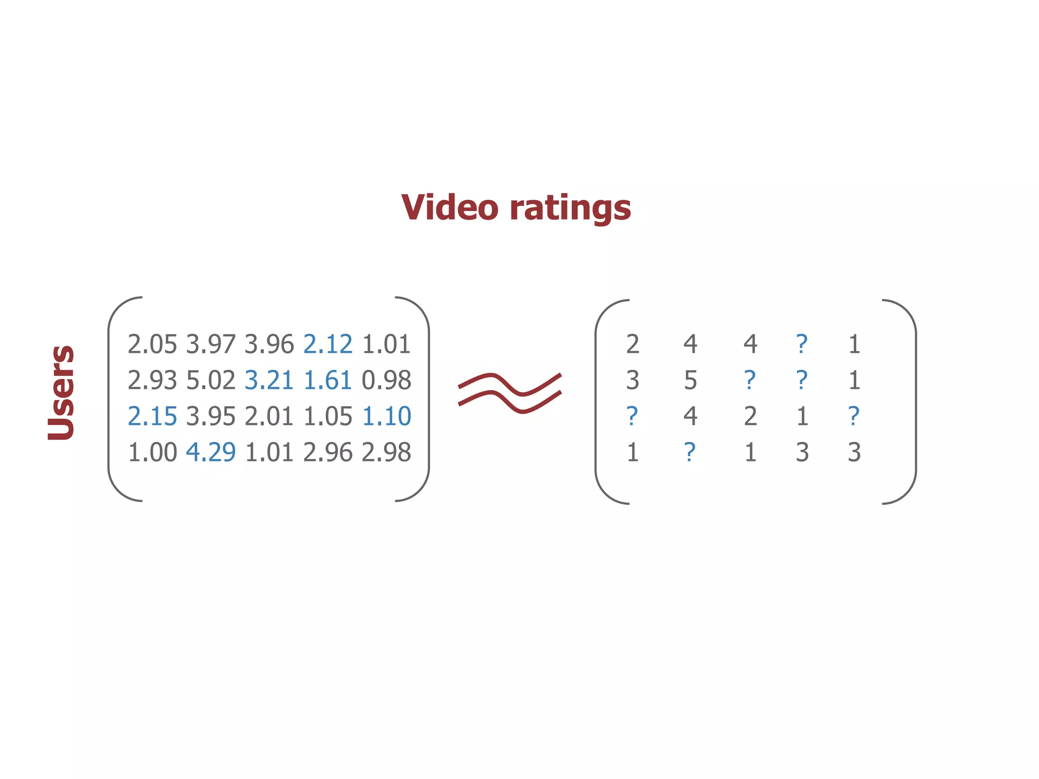 Video ratings


        2.05   3.97   3.96   2.12   1.01           2   4   4   ?   1
Users




        2.93   5.02   3.21   1.61   0.98           3   5   ?   ?   1
        2.15   3.95   2.01   1.05   1.10           ?   4   2   1   ?
        1.00   4.29   1.01   2.96   2.98           1   ?   1   3   3
 