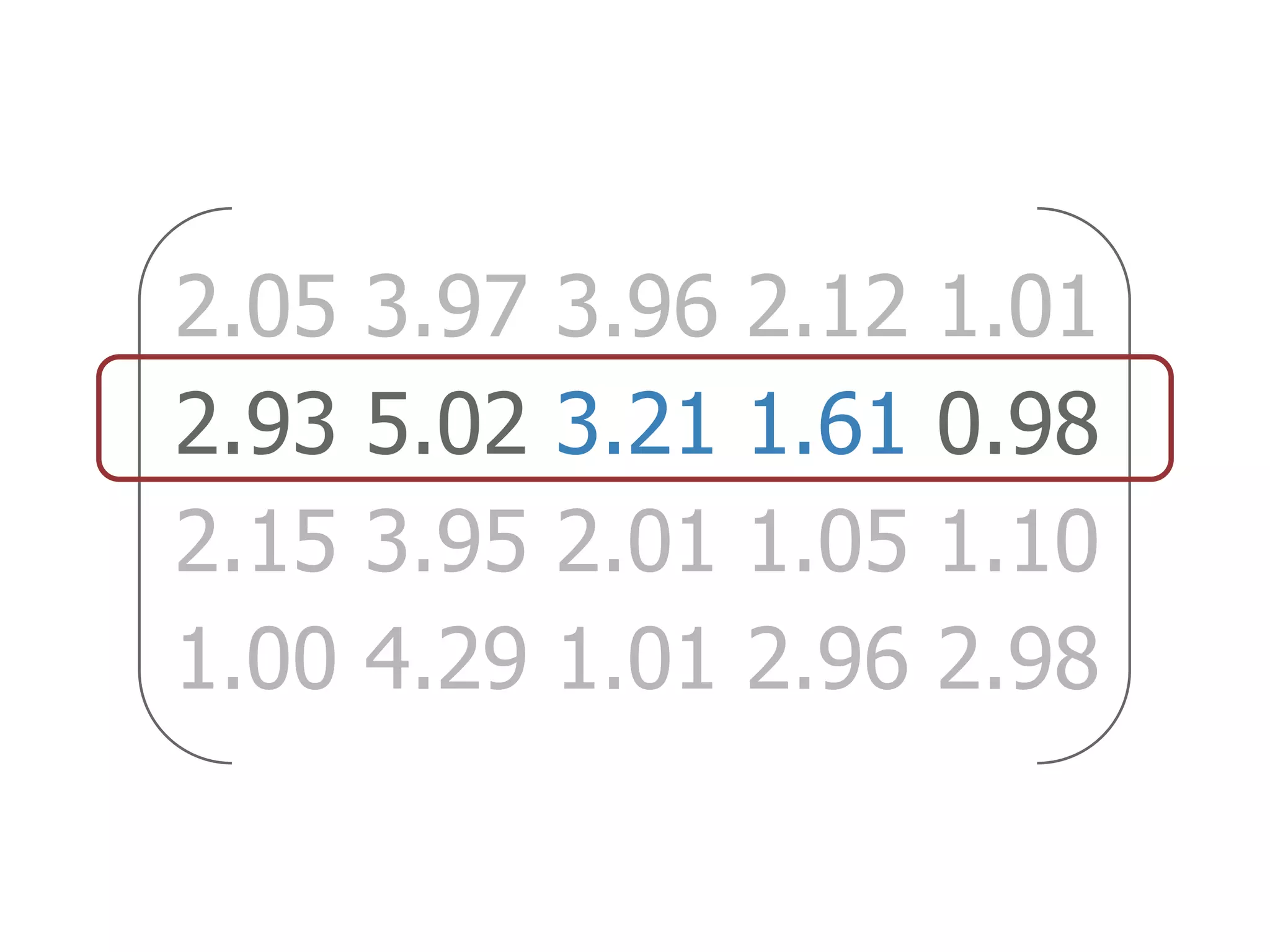 2.05   3.97   3.96   2.12   1.01
2.93   5.02   3.21   1.61   0.98
2.15   3.95   2.01   1.05   1.10
1.00   4.29   1.01   2.96   2.98
 