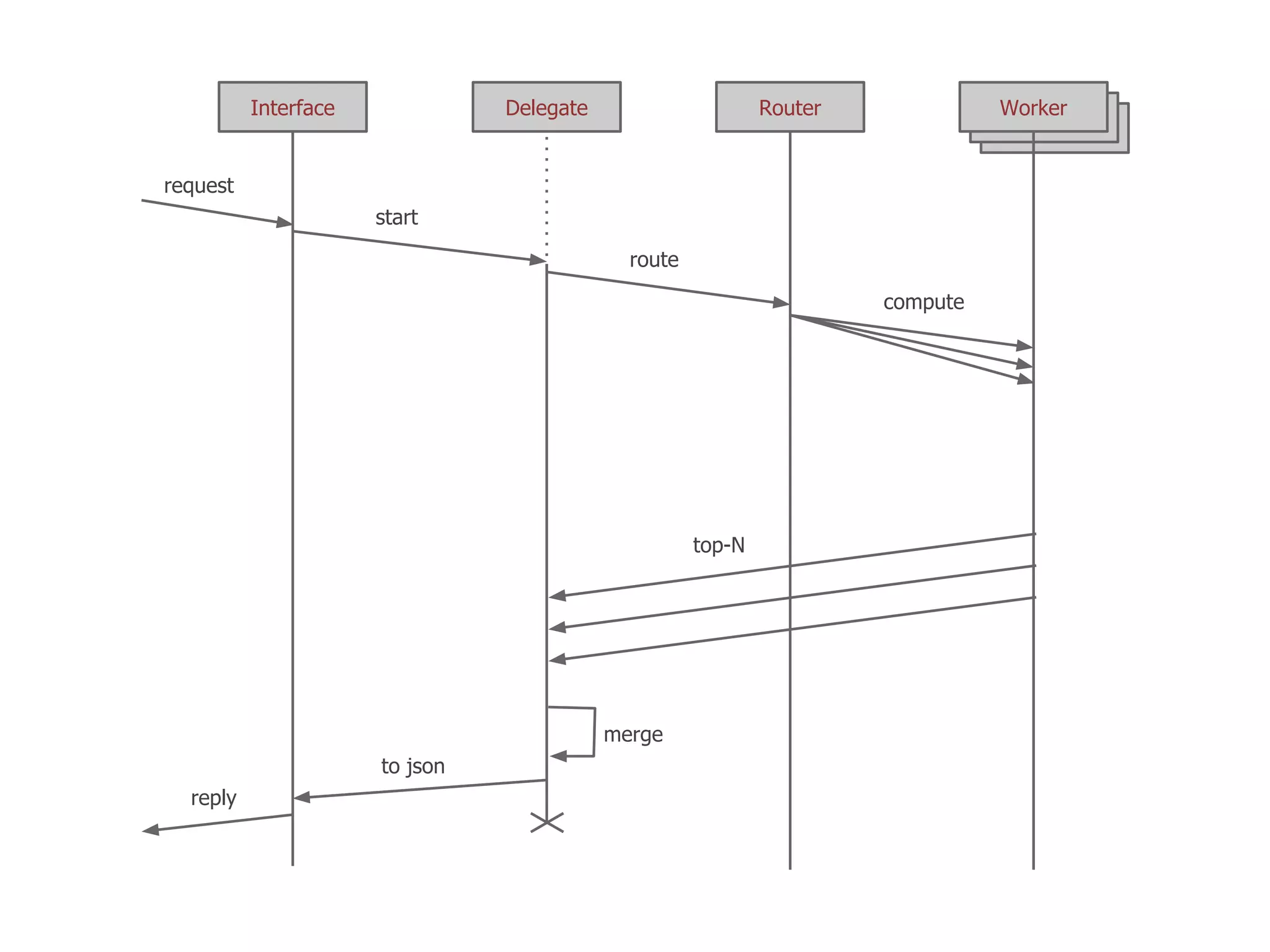 Interface             Delegate                     Router             Worker


request
                      start

                                             route

                                                                      compute




                                                     top-N




                                           merge
                      to json
  reply
 