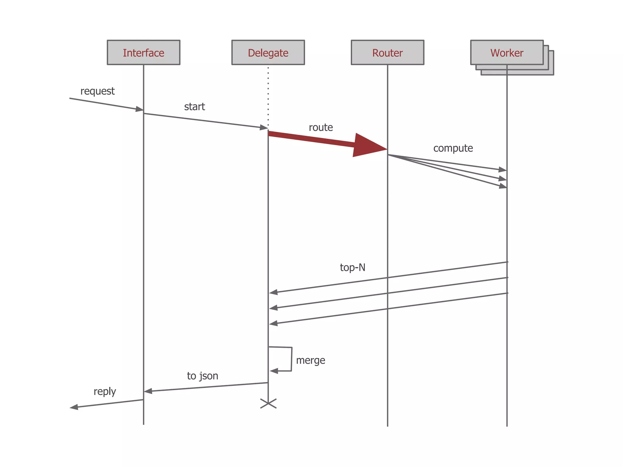 Interface             Delegate                     Router             Worker


request
                      start

                                             route

                                                                      compute




                                                     top-N




                                           merge
                      to json
  reply
 