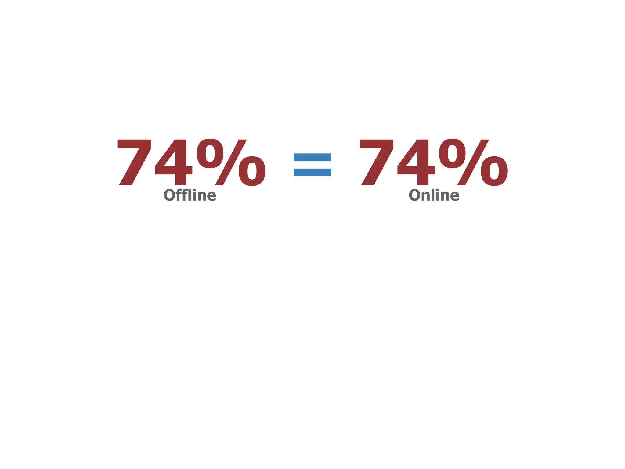 74% = 74%
 Offline   Online
 