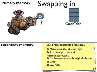 Primary memory
                   Swapping in
         A’        D

    B’        C’                       GraphTable

                           C’ Pc


Secondary memory       0) A proxy intercepts a message...
                       1) Materialize the object graph
                       2) Associate proxies with
                       materialized objects
                       3) Replace proxies with original objects
                       4) Clean
                       5) GC runs
                                                                  22
 