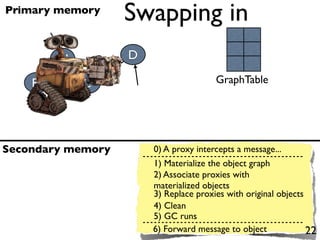 Primary memory
                   Swapping in
         A’        D

    B’        C’                       GraphTable

                           C’ Pc


Secondary memory       0) A proxy intercepts a message...
                       1) Materialize the object graph
                       2) Associate proxies with
                       materialized objects
                       3) Replace proxies with original objects
                       4) Clean
                       5) GC runs
                       6) Forward message to object             22
 