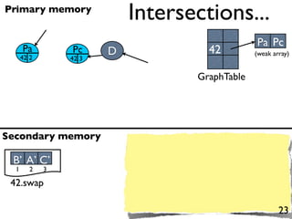 Primary memory
                            Intersections...
                                                Pa Pc
      Pa         Pc     D            42         (weak array)
      42 2       42 3

                                   GraphTable




Secondary memory

 B’ A’ C’
  1      2   3

 42.swap

                                                        23
 