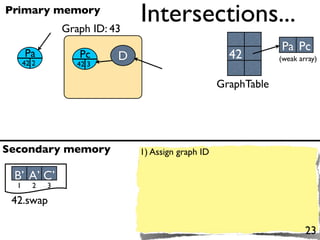 Primary memory
                 Graph ID: 43
                                Intersections...
                                                                  Pa Pc
      Pa            Pc      D                          42         (weak array)
      42 2          42 3

                                                     GraphTable




Secondary memory                1) Assign graph ID

 B’ A’ C’
  1      2   3

 42.swap

                                                                          23
 