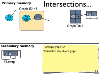 Primary memory
                 Graph ID: 43
                                Intersections...
                                                                 Pa Pc
      Pa            Pc      D                           42       (weak array)
      42 2          42 3

                                                    GraphTable




Secondary memory                1) Assign graph ID
                                2) Serialize the object graph
 B’ A’ C’
  1      2   3

 42.swap

                                                                         23
 