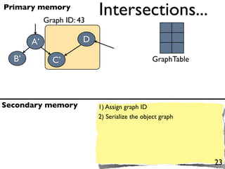 Primary memory
            Graph ID: 43
                           Intersections...
                                                            Pc
       A’              D

  B’          C’                               GraphTable




Secondary memory           1) Assign graph ID
                           2) Serialize the object graph




                                                             23
 