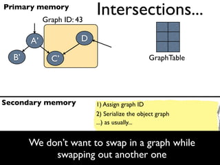Primary memory
            Graph ID: 43
                           Intersections...
                                                            Pc
       A’              D

  B’          C’                               GraphTable




Secondary memory           1) Assign graph ID
                           2) Serialize the object graph
                           ...) as usually...


       We don’tC’
            D’ want to swap in a graph while
            1   2
            swapping out another one
           43.swap                                           23
 