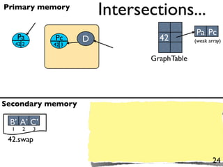 Primary memory
                            Intersections...
                                                Pa Pc
      Pa         Pc     D            42         (weak array)
      42 2       42 3

                                   GraphTable




Secondary memory

 B’ A’ C’
  1      2   3

 42.swap

                                                        24
 
