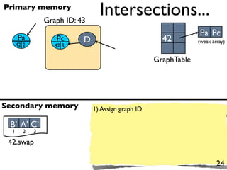 Primary memory
                 Graph ID: 43
                                  Intersections...
                                                                  Pa Pc
      Pa            Pc      D                          42         (weak array)
      42 2          42 3

                                                     GraphTable




Secondary memory                1) Assign graph ID

 B’ A’ C’
  1      2   3

 42.swap

                                                                          24
 