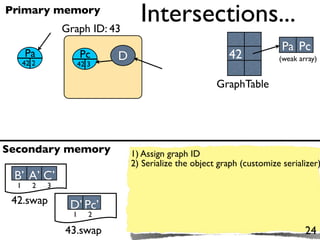 Primary memory
                 Graph ID: 43
                                  Intersections...
                                                                         Pa Pc
      Pa               Pc   D                             42            (weak array)
      42 2          42 3

                                                       GraphTable




Secondary memory                1) Assign graph ID
                                2) Serialize the object graph (customize serializer)
 B’ A’ C’
  1      2   3

 42.swap          D’ Pc’
                   1    2

                 43.swap                                                        24
 
