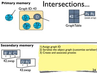 Primary memory
                 Graph ID: 43
                                       Intersections...
                                                                              Pa Pc
      Pa               Pc     D                                42            (weak array)
      42 2          42 3

                       Ppc    Pd                            GraphTable
                       43 2   43 1




Secondary memory                     1) Assign graph ID
                                     2) Serialize the object graph (customize serializer)
 B’ A’ C’                            3) Create and associate proxies
  1      2   3

 42.swap          D’ Pc’
                   1     2

                 43.swap                                                             24
 