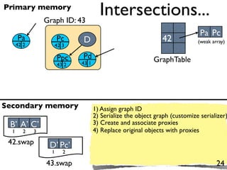 Primary memory
                 Graph ID: 43
                                       Intersections...
                                                                              Pa Pc
      Pa               Pc     D                                42            (weak array)
      42 2          42 3

                       Ppc    Pd                            GraphTable
                       43 2   43 1




Secondary memory                     1) Assign graph ID
                                     2) Serialize the object graph (customize serializer)
 B’ A’ C’                            3) Create and associate proxies
  1      2   3                       4) Replace original objects with proxies
 42.swap          D’ Pc’
                   1     2

                 43.swap                                                             24
 