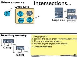 Primary memory
                 Graph ID: 43
                                       Intersections...
                                                                              Pa Pc
      Pa               Pc     D                                42            (weak array)
      42 2          42 3
                                                               43             Pd Ppc
                       Ppc    Pd                            GraphTable
                              43 1                                           (weak array)
                       43 2




Secondary memory                     1) Assign graph ID
                                     2) Serialize the object graph (customize serializer)
 B’ A’ C’                            3) Create and associate proxies
  1      2   3                       4) Replace original objects with proxies
 42.swap                             5) Update GraphTable
                  D’ Pc’
                   1     2

                 43.swap                                                             24
 