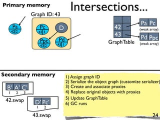 Primary memory
                 Graph ID: 43
                                       Intersections...
                                                                              Pa Pc
      Pa               Pc     D                                42            (weak array)
      42 2          42 3
                                                               43             Pd Ppc
                       Ppc    Pd                            GraphTable
                              43 1                                           (weak array)
                       43 2




Secondary memory                     1) Assign graph ID
                                     2) Serialize the object graph (customize serializer)
 B’ A’ C’                            3) Create and associate proxies
  1      2   3                       4) Replace original objects with proxies
 42.swap                             5) Update GraphTable
                  D’ Pc’             6) GC runs
                   1     2

                 43.swap                                                             24
 
