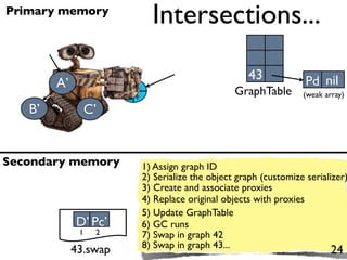 Primary memory
                                Intersections...
                                                                            nil
                                                        43             Pd nil
        A’             Pd
                       43 1
                                                     GraphTable       (weak array)

   B’          C’


Secondary memory              1) Assign graph ID
                              2) Serialize the object graph (customize serializer)
                              3) Create and associate proxies
                              4) Replace original objects with proxies
                              5) Update GraphTable
             D’ Pc’           6) GC runs
              1   2           7) Swap in graph 42
                              8) Swap in graph 43...
             43.swap                                                          24
 