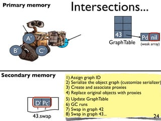 Primary memory
                                Intersections...
                                                                            nil
                                                        43             Pd nil
        A’             Pd
                       43 1
                                                     GraphTable       (weak array)

   B’          C’


Secondary memory              1) Assign graph ID
                              2) Serialize the object graph (customize serializer)
                              3) Create and associate proxies
                              4) Replace original objects with proxies
                              5) Update GraphTable
             D’ Pc’           6) GC runs
              1   2           7) Swap in graph 42
                              8) Swap in graph 43...
             43.swap                                                          24
 