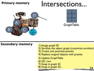Primary memory
                           Intersections...
                    D’                                                 nil

        A’
                                                GraphTable
   B’        C’   Pc’
                  42 3



Secondary memory         1) Assign graph ID
                         2) Serialize the object graph (customize serializer)
                         3) Create and associate proxies
                         4) Replace original objects with proxies
                         5) Update GraphTable
                         6) GC runs
                         7) Swap in graph 42
                         8) Swap in graph 43...
                                                                        24
 