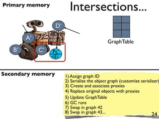 Primary memory
                           Intersections...
                    D’                                                 nil

        A’
                                                GraphTable
   B’        C’   Pc’
                  42 3



Secondary memory         1) Assign graph ID
                         2) Serialize the object graph (customize serializer)
                         3) Create and associate proxies
                         4) Replace original objects with proxies
                         5) Update GraphTable
                         6) GC runs
                         7) Swap in graph 42
                         8) Swap in graph 43...
                                                                        24
 