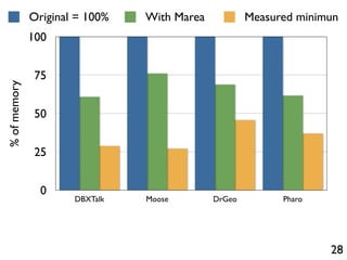 Original = 100%   With Marea           Measured minimun
              100


               75
% of memory




               50


               25


                0
                      DBXTalk   Moose        DrGeo         Pharo




                                                                   28
 