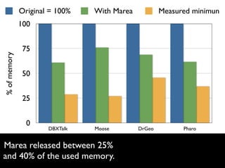Original = 100%   With Marea           Measured minimun
              100


               75
% of memory




               50


               25


                0
                      DBXTalk   Moose        DrGeo         Pharo


Marea released between 25%
and 40% of the used memory.
                                                                   28
 