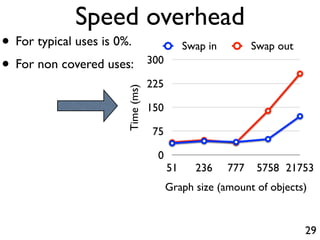 Speed overhead
• For typical uses is 0%.                     Swap in         Swap out
• For non covered uses:            300

                                   225



                       Time (ms)
                                   150

                                   75

                                    0
                                         51     236     777    5758 21753
                                         Graph size (amount of objects)


                                                                         29
 