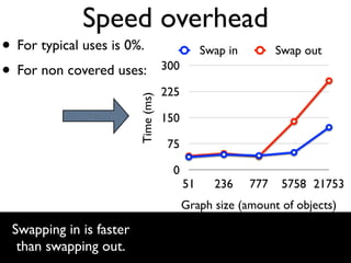 Speed overhead
• For typical uses is 0%.                       Swap in         Swap out
• For non covered uses:              300

                                     225



                         Time (ms)
                                     150

                                     75

                                      0
                                           51     236     777    5758 21753
                                           Graph size (amount of objects)

 Swapping in is faster
  than swapping out.                                                       29
 