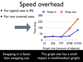 Speed overhead
• For typical uses is 0%.                       Swap in         Swap out
• For non covered uses:              300

                                     225



                         Time (ms)
                                     150

                                      75

                                       0
                                           51     236     777    5758 21753
                                           Graph size (amount of objects)

 Swapping in is faster                 The graph size has a small
  than swapping out.                 impact in small/medium graphs.
                                                                  29
 