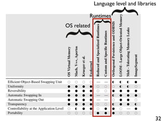 Language level and libraries

         Runtimes
OS related




                                        32
 