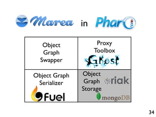 in

   Object            Proxy
   Graph            Toolbox
  Swapper

Object Graph   Object
 Serializer     Graph
               Storage


                              34
 
