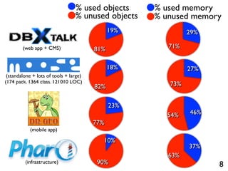 % used objects     % used memory
                                 % unused objects   % unused memory
                                              19%            29%

        (web app + CMS)                 81%            71%


                                              18%            27%
 (standalone + lots of tools + large)
(174 pack. 1364 class. 121010 LOC)                     73%
                                        82%

                                              23%
                                                      54%    46%
                                        77%
            (mobile app)

                                          10%
                                                             37%
                                                       63%
         (infrastructure)                90%                       8
 