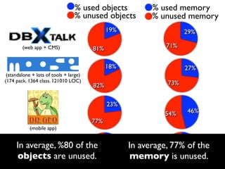 % used objects           % used memory
                                 % unused objects         % unused memory
                                              19%                   29%

        (web app + CMS)                 81%                   71%


                                              18%                   27%
 (standalone + lots of tools + large)
(174 pack. 1364 class. 121010 LOC)                            73%
                                        82%

                                              23%
                                                             54%    46%
                                        77%
            (mobile app)

                                          10%
     In average, %80 of the                         In average, 77% 37%the
                                                                    of
     objects are unused.90%                          memory is63% unused.
        (infrastructure)
                                                                             8
 