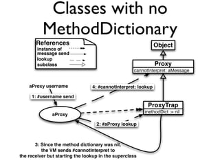 Classes with no
          MethodDictionary
       References                                              Object
        instance of
        message send
        lookup
        subclass                                               Proxy
                                                    cannotInterpret: aMessage


    aProxy username              4: #cannotInterpret: lookup

     1: #username send
                                                          ProxyTrap
                                                         methodDict := nil
               aProxy

                                   2: #aProxy lookup



       3: Since the method dictionary was nil,
          the VM sends #cannotInterpret to
the receiver but starting the lookup in the superclass
 