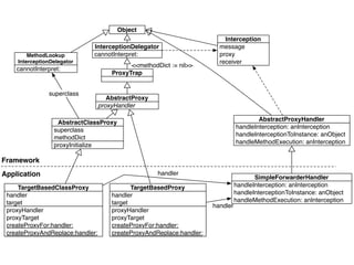 Object
                                                                           Interception
                             InterceptionDelegator                       message
        MethodLookup         cannotInterpret:                            proxy
    InterceptionDelegator                                                receiver
                                            <<methodDict := nil>>
    cannotInterpret:
                                      ProxyTrap


               superclass
                                     AbstractProxy
                                  proxyHandler

                                                                                         AbstractProxyHandler
                  AbstractClassProxy
                                                                                 handleInterception: anInterception
                 superclass
                                                                                 handleInterceptionToInstance: anObject
                 methodDict
                                                                                 handleMethodExecution: anInterception
                 proxyInitialize

Framework
Application                                          handler
                                                                                        SimpleForwarderHandler
     TargetBasedClassProxy                   TargetBasedProxy                    handleInterception: anInterception
 handler                              handler                                    handleInterceptionToInstance: anObject
 target                               target                                     handleMethodExecution: anInterception
                                                                       handler
 proxyHandler                         proxyHandler
 proxyTarget                          proxyTarget
 createProxyFor:handler:              createProxyFor:handler:
 createProxyAndReplace:handler:       createProxyAndReplace:handler:
 