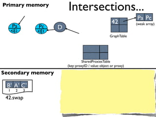 Primary memory
                            Intersections...
                                                                      Pa Pc
                                                          42          (weak array)
      Pa         Pc     D
      42 2       42 3
                                                         GraphTable




                                      SharedProxiesTable
                            (key: proxyID / value: object or proxy)

Secondary memory

 B’ A’ C’
  1      2   3

 42.swap
 