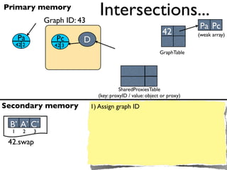 Primary memory
                 Graph ID: 43
                                   Intersections...
                                                                            Pa Pc
                                                                42          (weak array)
      Pa            Pc      D
      42 2          42 3
                                                               GraphTable




                                            SharedProxiesTable
                                  (key: proxyID / value: object or proxy)

Secondary memory                1) Assign graph ID

 B’ A’ C’
  1      2   3

 42.swap
 