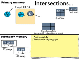 Primary memory
                 Graph ID: 43
                                   Intersections...
                                                                             Pa Pc
                                                                 42          (weak array)
      Pa               Pc   D
      42 2          42 3
                                                                GraphTable




                                             SharedProxiesTable
                                   (key: proxyID / value: object or proxy)

Secondary memory                1) Assign graph ID
                                2) Serialize the object graph
 B’ A’ C’
  1      2   3

 42.swap          D’ Pc’
                   1    2

                 43.swap
 