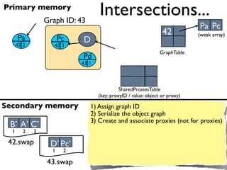 Primary memory
                 Graph ID: 43
                                   Intersections...
                                                                             Pa Pc
                                                                 42          (weak array)
      Pa               Pc   D
      42 2          42 3
                                                                GraphTable
                            Pd
                            43 1



                                             SharedProxiesTable
                                   (key: proxyID / value: object or proxy)

Secondary memory                1) Assign graph ID
                                2) Serialize the object graph
                                3) Create and associate proxies (not for proxies)
 B’ A’ C’
  1      2   3

 42.swap          D’ Pc’
                   1    2

                 43.swap
 