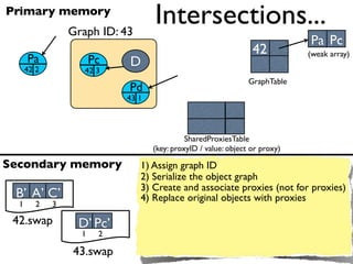 Primary memory
                 Graph ID: 43
                                   Intersections...
                                                                             Pa Pc
                                                                 42          (weak array)
      Pa               Pc   D
      42 2          42 3
                                                                GraphTable
                            Pd
                            43 1



                                             SharedProxiesTable
                                   (key: proxyID / value: object or proxy)

Secondary memory                1) Assign graph ID
                                2) Serialize the object graph
                                3) Create and associate proxies (not for proxies)
 B’ A’ C’                       4) Replace original objects with proxies
  1      2   3

 42.swap          D’ Pc’
                   1    2

                 43.swap
 