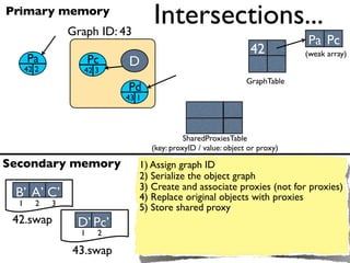 Primary memory
                 Graph ID: 43
                                   Intersections...
                                                                             Pa Pc
                                                                 42          (weak array)
      Pa               Pc   D
      42 2          42 3
                                                                GraphTable
                            Pd
                            43 1



                                             SharedProxiesTable
                                   (key: proxyID / value: object or proxy)

Secondary memory                1) Assign graph ID
                                2) Serialize the object graph
                                3) Create and associate proxies (not for proxies)
 B’ A’ C’                       4) Replace original objects with proxies
  1      2   3
                                5) Store shared proxy
 42.swap          D’ Pc’
                   1    2

                 43.swap
 
